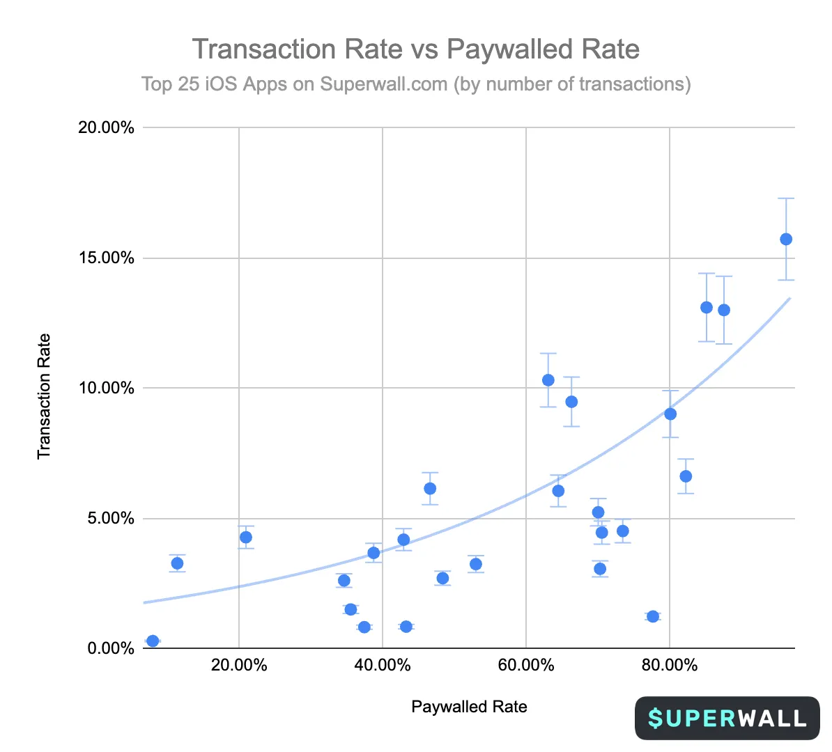 Scatter chart showing the transaction rate plotted against the paywalled rate for Superwall's 25 biggest apps