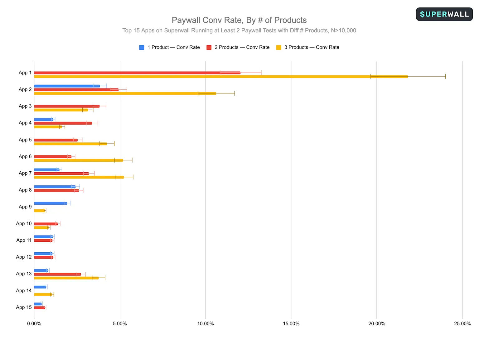 Chart of paywall conversion rate segmented by number of products offered