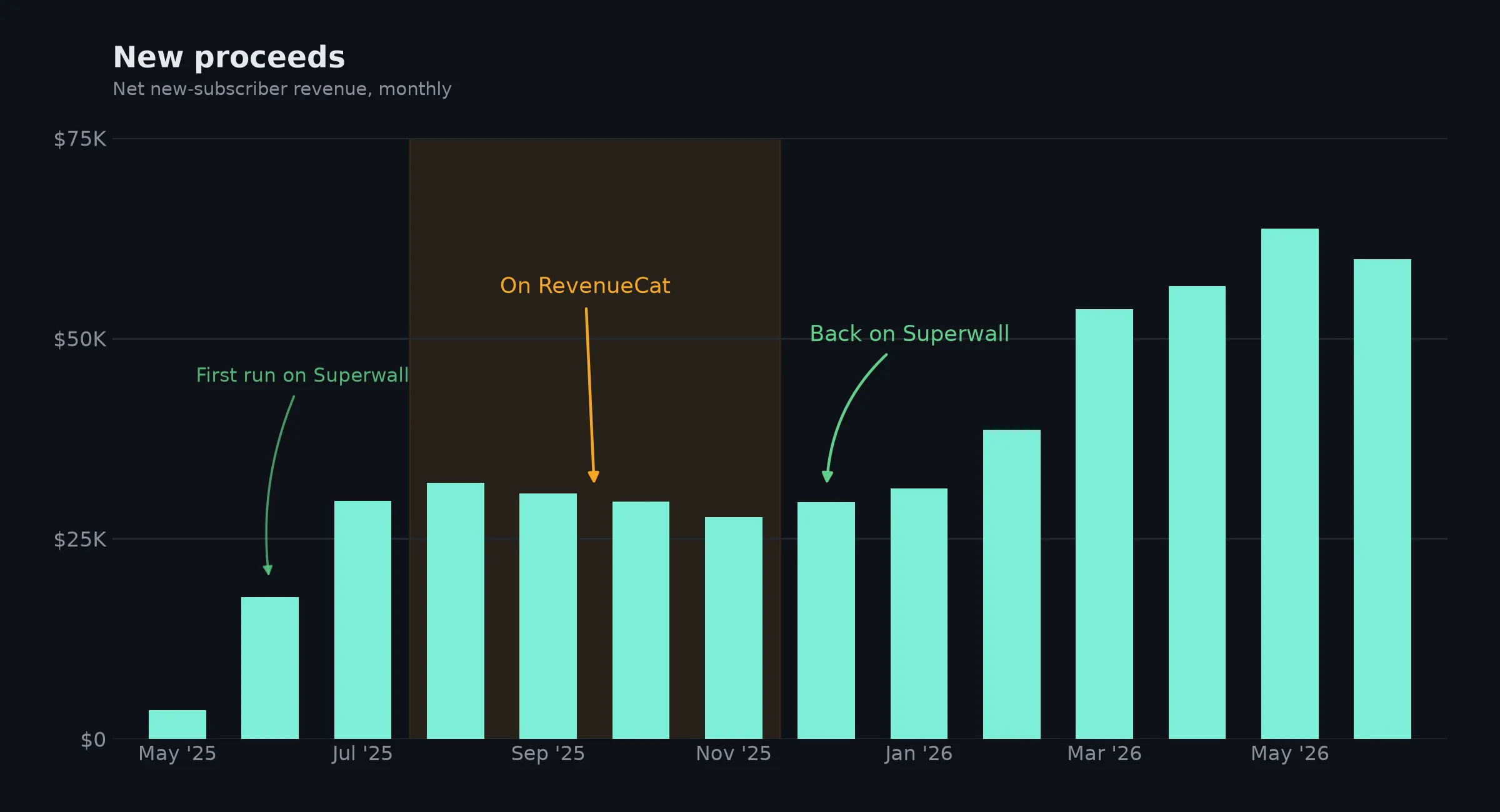 Monthly new-subscriber revenue: flat on RevenueCat (August to November 2025), climbing again after returning to Superwall that December.